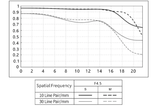 Grafico MTF del Viltrox 28mm f/4.5 (fonte Viltrox)