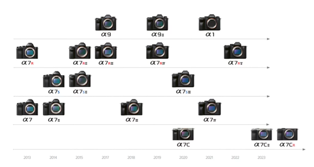 10 anni di Sony Alpha 7